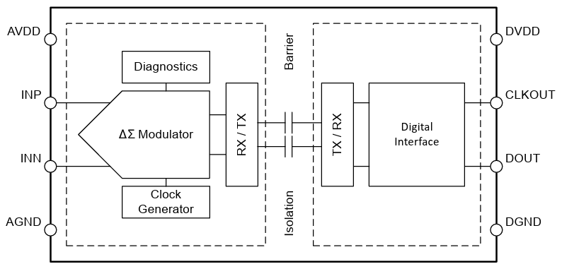 Block Diagram - Texas Instruments AMC0303M0510 Delta Sigma Modulator